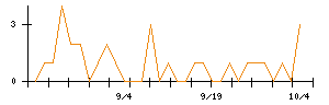トーシンホールディングスのシグナル検出数推移