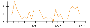 ＷＯＬＶＥＳ　ＨＡＮＤのシグナル検出数推移