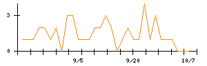 ツカダ・グローバルホールディングのシグナル検出数推移