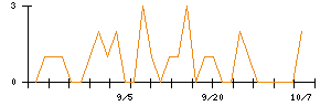 ファンコミュニケーションズのシグナル検出数推移