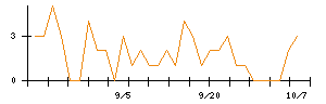 Ｈａｍｅｅのシグナル検出数推移