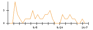 クリエイトＳＤホールディングスのシグナル検出数推移