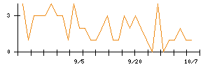 アンビション　ＤＸ　ホールディングスのシグナル検出数推移