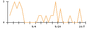 いい生活のシグナル検出数推移