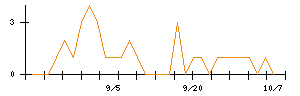 イマジニアのシグナル検出数推移