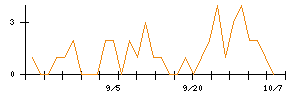 協立エアテックのシグナル検出数推移