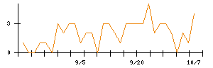 助川電気工業のシグナル検出数推移