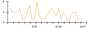 朝日インテックのシグナル検出数推移