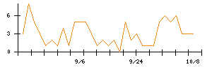 ＷＯＬＶＥＳ　ＨＡＮＤのシグナル検出数推移