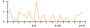 ＰｏｓｔＰｒｉｍｅのシグナル検出数推移