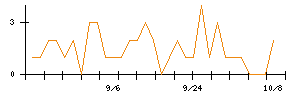 ツカダ・グローバルホールディングのシグナル検出数推移
