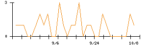ファンコミュニケーションズのシグナル検出数推移