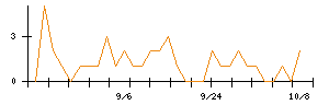 クリエイトＳＤホールディングスのシグナル検出数推移
