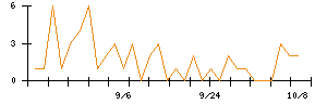日創プロニティのシグナル検出数推移