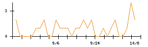 Ｇ−ＦＡＣＴＯＲＹのシグナル検出数推移