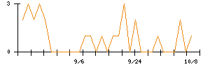 いい生活のシグナル検出数推移