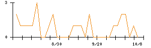 ビーブレイクシステムズのシグナル検出数推移