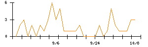 Ｋａｉｚｅｎ　Ｐｌａｔｆｏｒｍのシグナル検出数推移