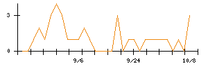 イマジニアのシグナル検出数推移