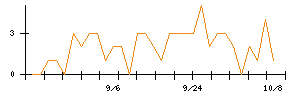 助川電気工業のシグナル検出数推移