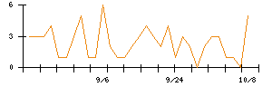 朝日インテックのシグナル検出数推移