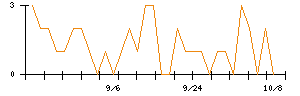 タカヨシホールディングスのシグナル検出数推移