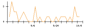 トーシンホールディングスのシグナル検出数推移