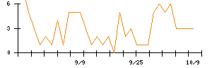 ＷＯＬＶＥＳ　ＨＡＮＤのシグナル検出数推移