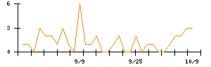 ＰｏｓｔＰｒｉｍｅのシグナル検出数推移