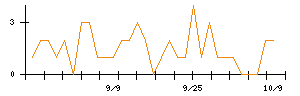 ツカダ・グローバルホールディングのシグナル検出数推移