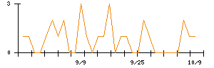 ファンコミュニケーションズのシグナル検出数推移