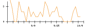 Ｈａｍｅｅのシグナル検出数推移