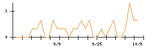 Ｇ−ＦＡＣＴＯＲＹのシグナル検出数推移