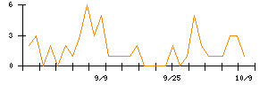 Ｋａｉｚｅｎ　Ｐｌａｔｆｏｒｍのシグナル検出数推移