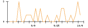 市進ホールディングスのシグナル検出数推移
