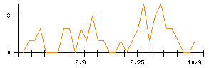 協立エアテックのシグナル検出数推移