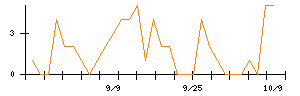 前澤工業のシグナル検出数推移