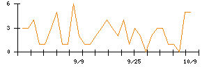 朝日インテックのシグナル検出数推移