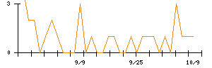 トーシンホールディングスのシグナル検出数推移