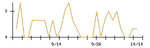 東建コーポレーションのシグナル検出数推移