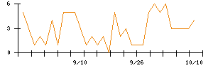 ＷＯＬＶＥＳ　ＨＡＮＤのシグナル検出数推移