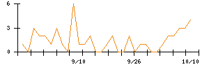 ＰｏｓｔＰｒｉｍｅのシグナル検出数推移