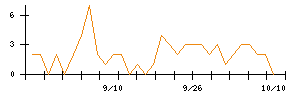 Ｆａｂｅｒ　Ｃｏｍｐａｎｙのシグナル検出数推移