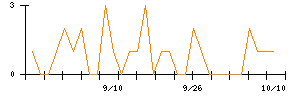 ファンコミュニケーションズのシグナル検出数推移