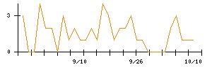 Ｈａｍｅｅのシグナル検出数推移