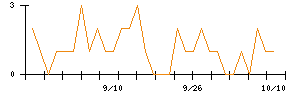 クリエイトＳＤホールディングスのシグナル検出数推移