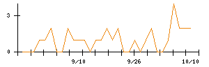 Ｇ−ＦＡＣＴＯＲＹのシグナル検出数推移