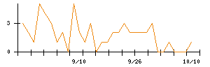 じげんのシグナル検出数推移