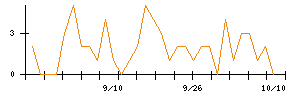 ＥＮＥＣＨＡＮＧＥのシグナル検出数推移