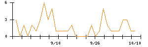 Ｋａｉｚｅｎ　Ｐｌａｔｆｏｒｍのシグナル検出数推移